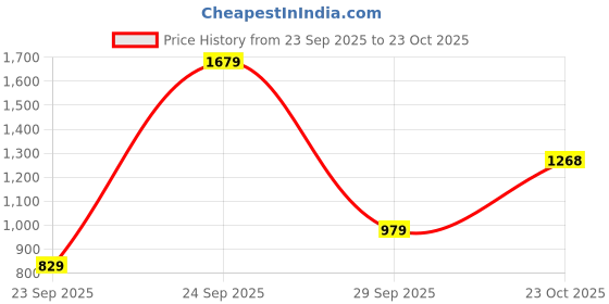 flipkart.com u.s. polo assn. Men Slippers u.s. polo assn. Price History Graph from 23 Sep 2025 to 23 Oct 2025