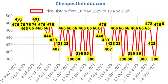 flipkart.com u.s. polo assn. Men Solid Ankle Length u.s. polo assn. Price History Graph from 16 May 2025 to 19 Nov 2025
