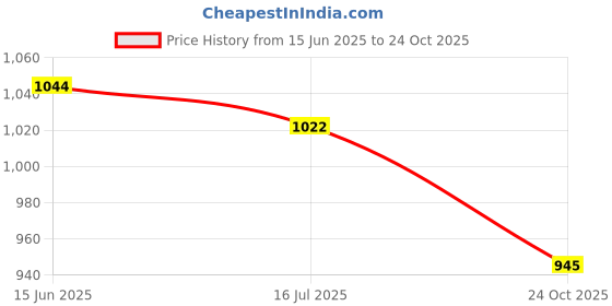 flipkart.com u.s. polo assn. Men Solid Black Track Pants u.s. polo assn. Price History Graph from 15 Jun 2025 to 24 Oct 2025