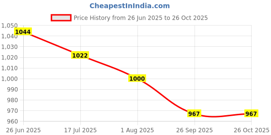 flipkart.com u.s. polo assn. Men Solid Blue Track Pants u.s. polo assn. Price History Graph from 26 Jun 2025 to 26 Oct 2025