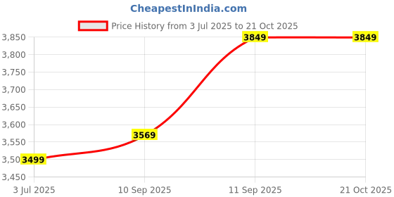 flipkart.com u.s. polo assn. Men Solid Casual Jacket u.s. polo assn. Price History Graph from 3 Jul 2025 to 21 Oct 2025