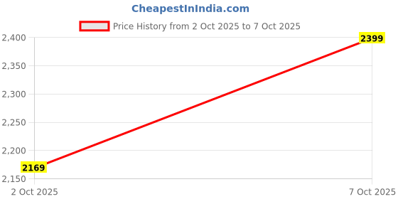 flipkart.com u.s. polo assn. Men Solid Casual Jacket u.s. polo assn. Price History Graph from 2 Oct 2025 to 7 Oct 2025