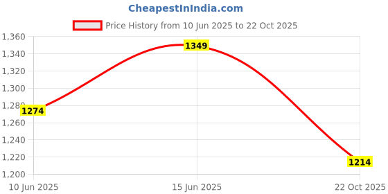 flipkart.com u.s. polo assn. Men Solid Green Track Pants u.s. polo assn. Price History Graph from 10 Jun 2025 to 22 Oct 2025