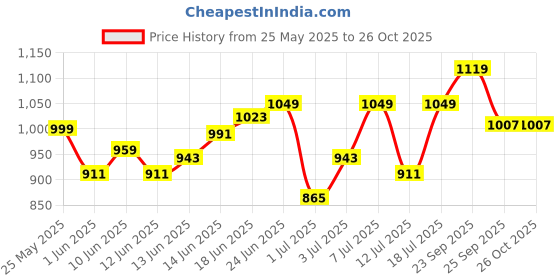 flipkart.com u.s. polo assn. Men Solid Grey Track Pants u.s. polo assn. Price History Graph from 25 May 2025 to 26 Oct 2025