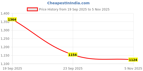 flipkart.com u.s. polo assn. Men Solid Grey Track Pants u.s. polo assn. Price History Graph from 19 Sep 2025 to 5 Nov 2025