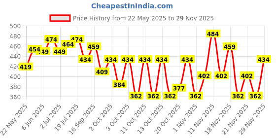 flipkart.com u.s. polo assn. Men Solid Peds/Footie/No-Show u.s. polo assn. Price History Graph from 22 May 2025 to 29 Nov 2025