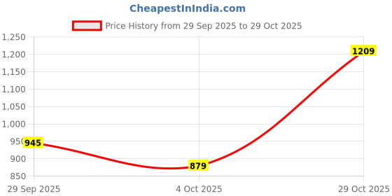 flipkart.com u.s. polo assn. Men Solid Polo Neck Pure Cotton Black T-Shirt u.s. polo assn. Price History Graph from 29 Sep 2025 to 29 Oct 2025