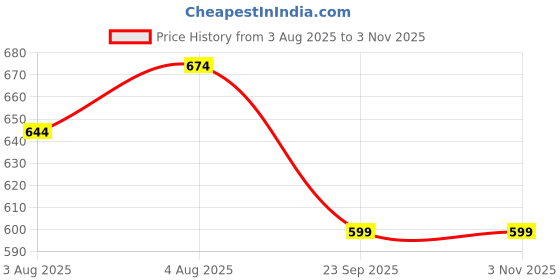 flipkart.com u.s. polo assn. Men Solid Polo Neck Pure Cotton Blue T-Shirt u.s. polo assn. Price History Graph from 3 Aug 2025 to 2 Nov 2025