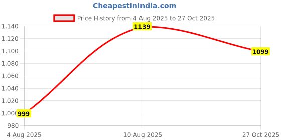 flipkart.com u.s. polo assn. Men Solid Polo Neck Pure Cotton Blue T-Shirt u.s. polo assn. Price History Graph from 4 Aug 2025 to 27 Oct 2025