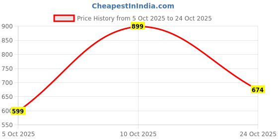 flipkart.com u.s. polo assn. Men Solid Polo Neck Pure Cotton Blue T-Shirt u.s. polo assn. Price History Graph from 5 Oct 2025 to 24 Oct 2025