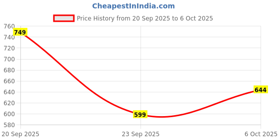 flipkart.com u.s. polo assn. Men Solid Polo Neck Pure Cotton Brown T-Shirt u.s. polo assn. Price History Graph from 20 Sep 2025 to 6 Oct 2025
