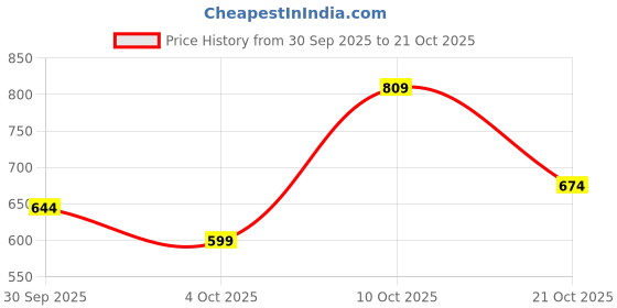 flipkart.com u.s. polo assn. Men Solid Polo Neck Pure Cotton Brown T-Shirt u.s. polo assn. Price History Graph from 30 Sep 2025 to 21 Oct 2025