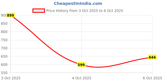 flipkart.com u.s. polo assn. Men Solid Polo Neck Pure Cotton Brown T-Shirt u.s. polo assn. Price History Graph from 3 Oct 2025 to 6 Oct 2025