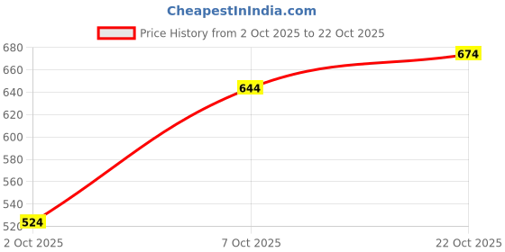 flipkart.com u.s. polo assn. Men Solid Polo Neck Pure Cotton Brown T-Shirt u.s. polo assn. Price History Graph from 2 Oct 2025 to 22 Oct 2025
