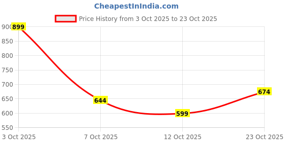 flipkart.com u.s. polo assn. Men Solid Polo Neck Pure Cotton Green T-Shirt u.s. polo assn. Price History Graph from 3 Oct 2025 to 23 Oct 2025