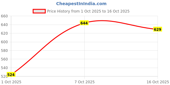 flipkart.com u.s. polo assn. Men Solid Polo Neck Pure Cotton Light Blue T-Shirt u.s. polo assn. Price History Graph from 1 Oct 2025 to 16 Oct 2025