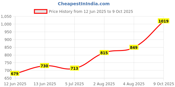 flipkart.com u.s. polo assn. Men Solid Polo Neck Pure Cotton Maroon T-Shirt u.s. polo assn. Price History Graph from 12 Jun 2025 to 9 Oct 2025
