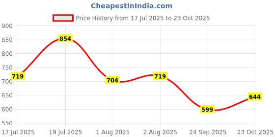 flipkart.com u.s. polo assn. Men Solid Polo Neck Pure Cotton Maroon T-Shirt u.s. polo assn. Price History Graph from 17 Jul 2025 to 23 Oct 2025