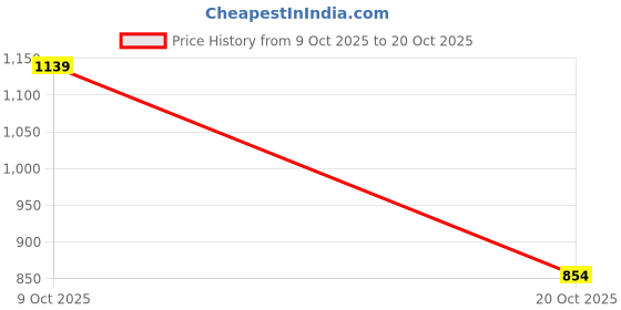 flipkart.com u.s. polo assn. Men Solid Polo Neck Pure Cotton Red T-Shirt u.s. polo assn. Price History Graph from 9 Oct 2025 to 20 Oct 2025