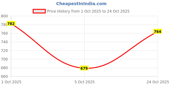 flipkart.com u.s. polo assn. Men Solid Polo Neck Pure Cotton White T-Shirt u.s. polo assn. Price History Graph from 1 Oct 2025 to 24 Oct 2025