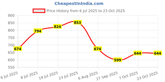 flipkart.com u.s. polo assn. Men Solid Polo Neck Pure Cotton Yellow T-Shirt u.s. polo assn. Price History Graph from 6 Jul 2025 to 23 Oct 2025