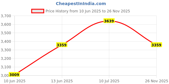 flipkart.com u.s. polo assn. Men Solid Puffer Jacket u.s. polo assn. Price History Graph from 10 Jun 2025 to 26 Nov 2025