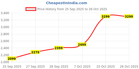 flipkart.com u.s. polo assn. Men Solid Quilted Jacket u.s. polo assn. Price History Graph from 25 Sep 2025 to 25 Oct 2025