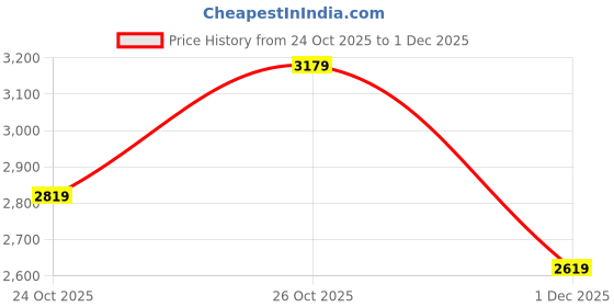flipkart.com u.s. polo assn. Men Solid Quilted Jacket u.s. polo assn. Price History Graph from 24 Oct 2025 to 1 Dec 2025
