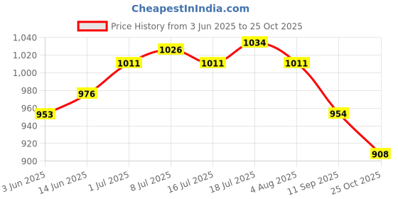 flipkart.com u.s. polo assn. Men Solid White Track Pants u.s. polo assn. Price History Graph from 3 Jun 2025 to 25 Oct 2025