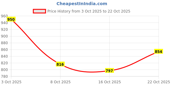 flipkart.com u.s. polo assn. Men Striped Polo Neck Pure Cotton Blue T-Shirt u.s. polo assn. Price History Graph from 3 Oct 2025 to 22 Oct 2025