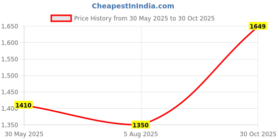 flipkart.com u.s. polo assn. Men Striped Round Neck White Sweater u.s. polo assn. Price History Graph from 30 May 2025 to 30 Oct 2025