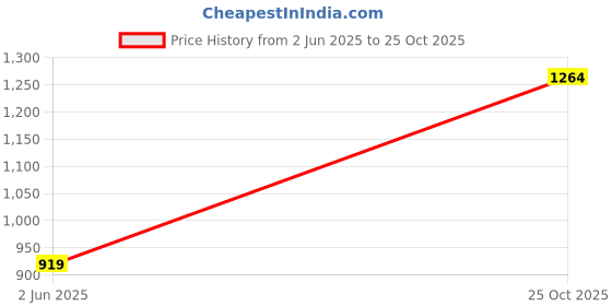 flipkart.com u.s. polo assn. Men Tailored Fit Checkered Cut Away Collar Casual Shirt u.s. polo assn. Price History Graph from 2 Jun 2025 to 25 Oct 2025