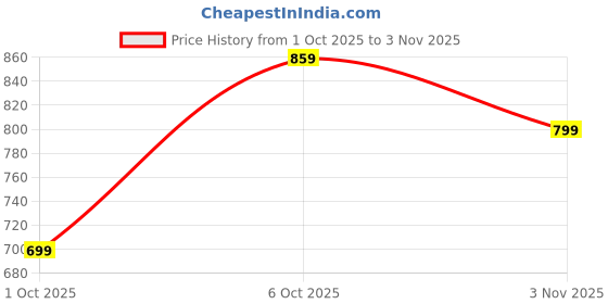 flipkart.com u.s. polo assn. Men Tailored Fit Solid Cut Away Collar Casual Shirt u.s. polo assn. Price History Graph from 1 Oct 2025 to 3 Nov 2025