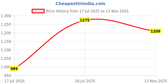 flipkart.com u.s. polo assn. Men Tailored Fit Solid Spread Collar Casual Shirt u.s. polo assn. Price History Graph from 17 Jul 2025 to 13 Nov 2025