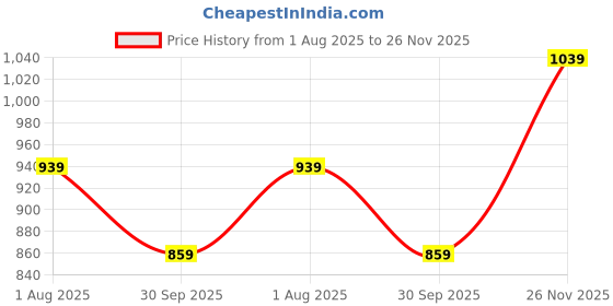 flipkart.com u.s. polo assn. Men Tailored Fit Solid Spread Collar Casual Shirt u.s. polo assn. Price History Graph from 1 Aug 2025 to 26 Nov 2025