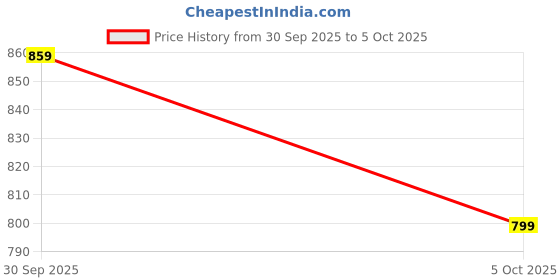 flipkart.com u.s. polo assn. Men Tailored Fit Solid Spread Collar Casual Shirt u.s. polo assn. Price History Graph from 30 Sep 2025 to 5 Oct 2025