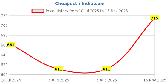 flipkart.com U.S. POLO ASSN. Men Top Thermal Price History Graph from 18 Jul 2025 to 15 Nov 2025