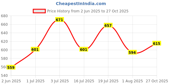 flipkart.com U.S. POLO ASSN. Men Top Thermal Price History Graph from 2 Jun 2025 to 27 Oct 2025