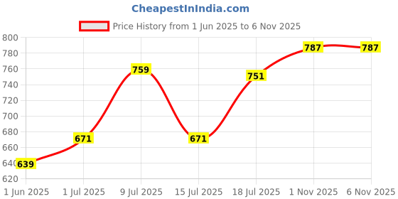 flipkart.com U.S. POLO ASSN. Men Top Thermal Price History Graph from 1 Jun 2025 to 4 Nov 2025