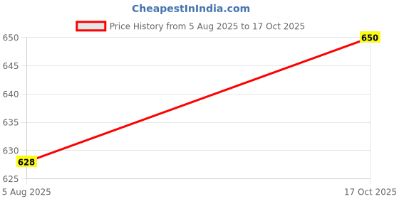 flipkart.com U.S. POLO ASSN. Men Top Thermal Price History Graph from 5 Aug 2025 to 17 Oct 2025