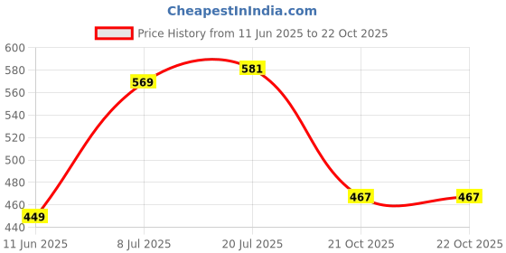 flipkart.com u.s. polo assn. Men Vest u.s. polo assn. Price History Graph from 11 Jun 2025 to 21 Oct 2025