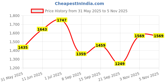flipkart.com u.s. polo assn. MONTON 7.0 Sneakers For Men u.s. polo assn. Price History Graph from 31 May 2025 to 5 Nov 2025