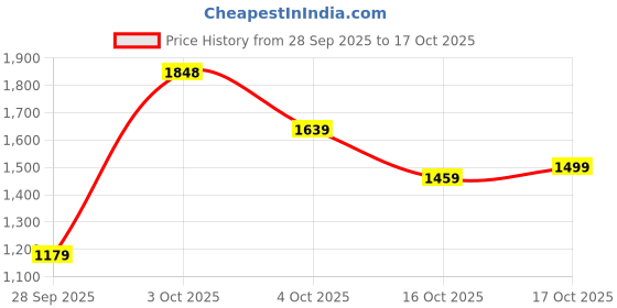 flipkart.com u.s. polo assn. MONTON 9.0 Sneakers For Men u.s. polo assn. Price History Graph from 28 Sep 2025 to 17 Oct 2025