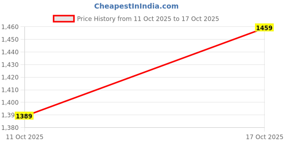 flipkart.com u.s. polo assn. MONTON 9.0 Sneakers For Men u.s. polo assn. Price History Graph from 11 Oct 2025 to 17 Oct 2025