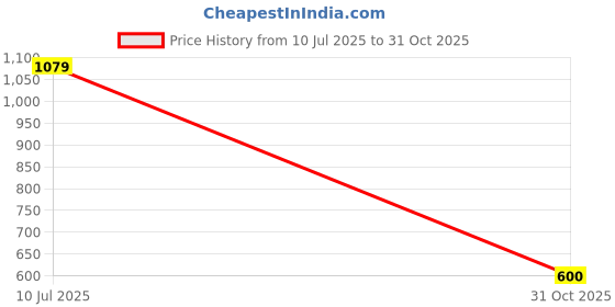 flipkart.com u.s. polo assn. OELP2-B01-PL Men Pyjama u.s. polo assn. Price History Graph from 10 Jul 2025 to 31 Oct 2025