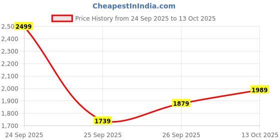 flipkart.com u.s. polo assn. ORSON 2.0 Sneakers For Men u.s. polo assn. Price History Graph from 24 Sep 2025 to 13 Oct 2025