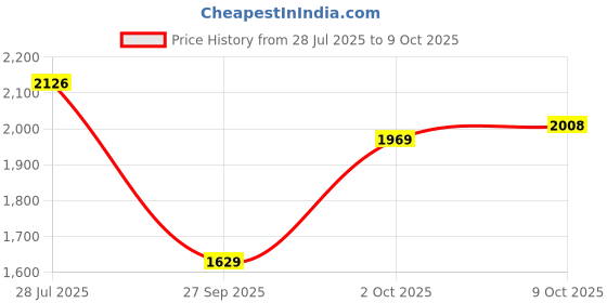 flipkart.com u.s. polo assn. OSKAR 3.0 Casuals For Men u.s. polo assn. Price History Graph from 28 Jul 2025 to 9 Oct 2025
