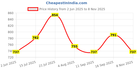 flipkart.com u.s. polo assn. Pack of 2 Printed Men Boxer u.s. polo assn. Price History Graph from 2 Jun 2025 to 8 Nov 2025