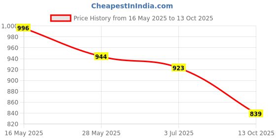 flipkart.com u.s. polo assn. Pack of 2 Solid Men Boxer u.s. polo assn. Price History Graph from 16 May 2025 to 13 Oct 2025