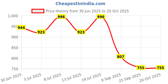 flipkart.com u.s. polo assn. Pack of 2 Solid Men Boxer u.s. polo assn. Price History Graph from 30 Jun 2025 to 20 Oct 2025